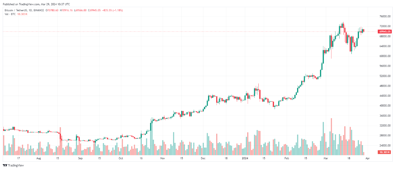 Bitcoin trades above $69K following largest quarterly options expiry in history image 1
