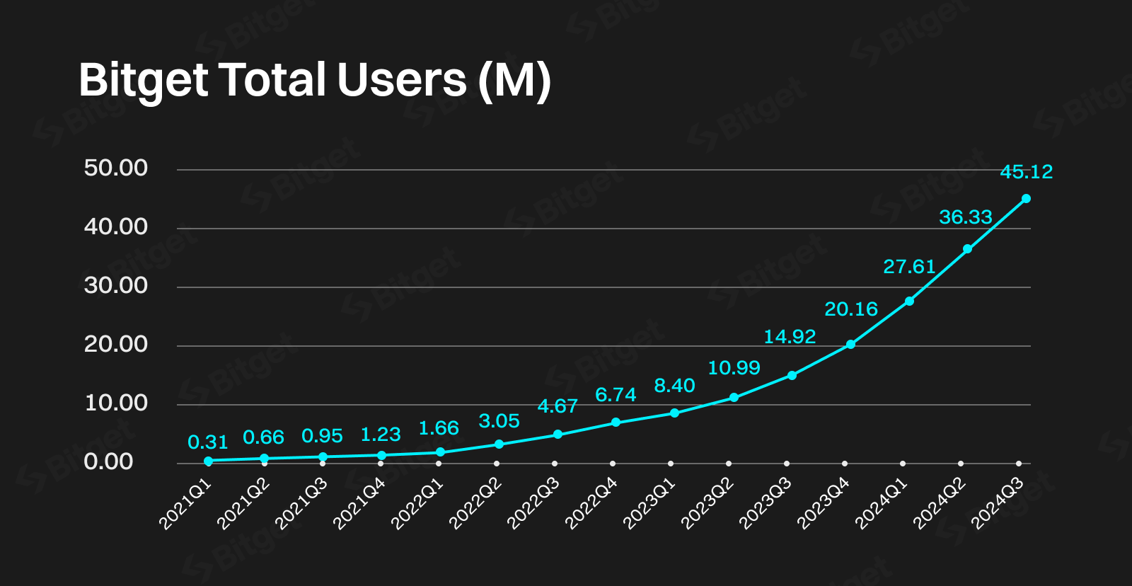 Bitget Celebrates Its 6th Anniversary, Surpassing 45 Million Users image 0