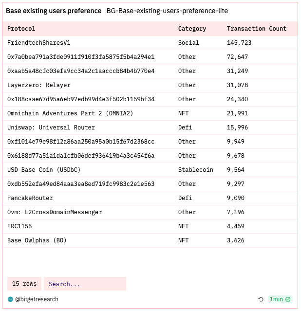 Bitget Research: Market Volatility Extremely Low, NFT Market Weakness Puts Numerous Blue Chips NFTs at Risk of Liquidation image 25