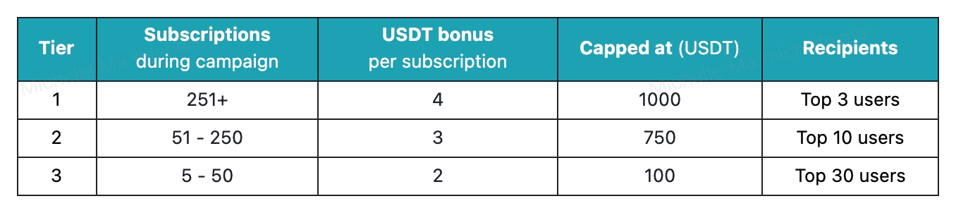 Become a Bitget strategist to share 20,000 USDT image 1