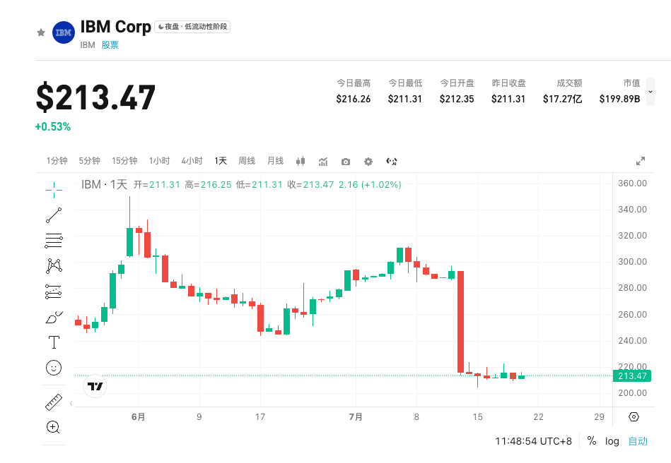 IBM Q2財報前瞻:延遲訂單回補成關鍵,Red Hat能否撐起軟體敘事? image 0