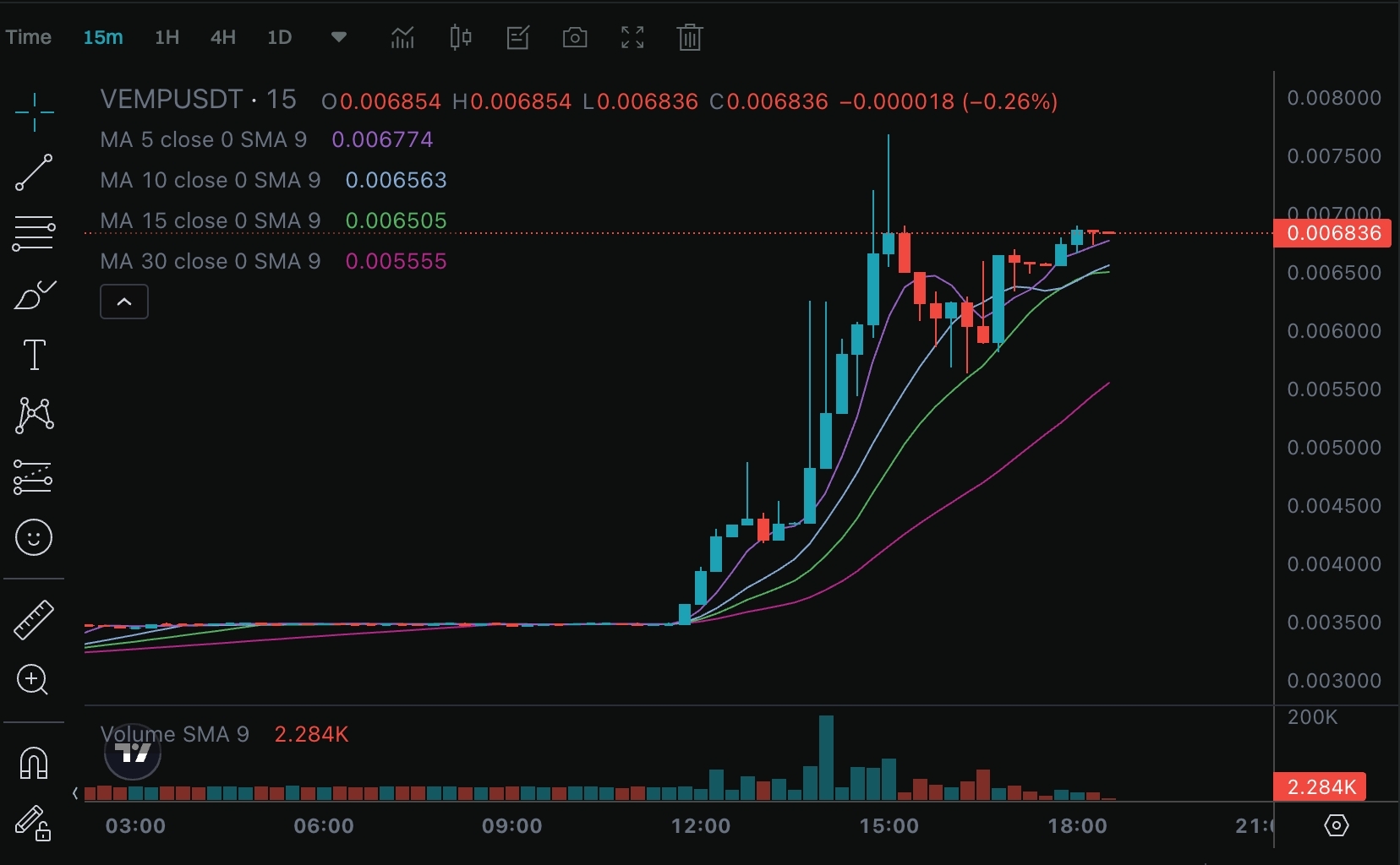 热点资产 — VEMP(VEMP)大涨112% image 0