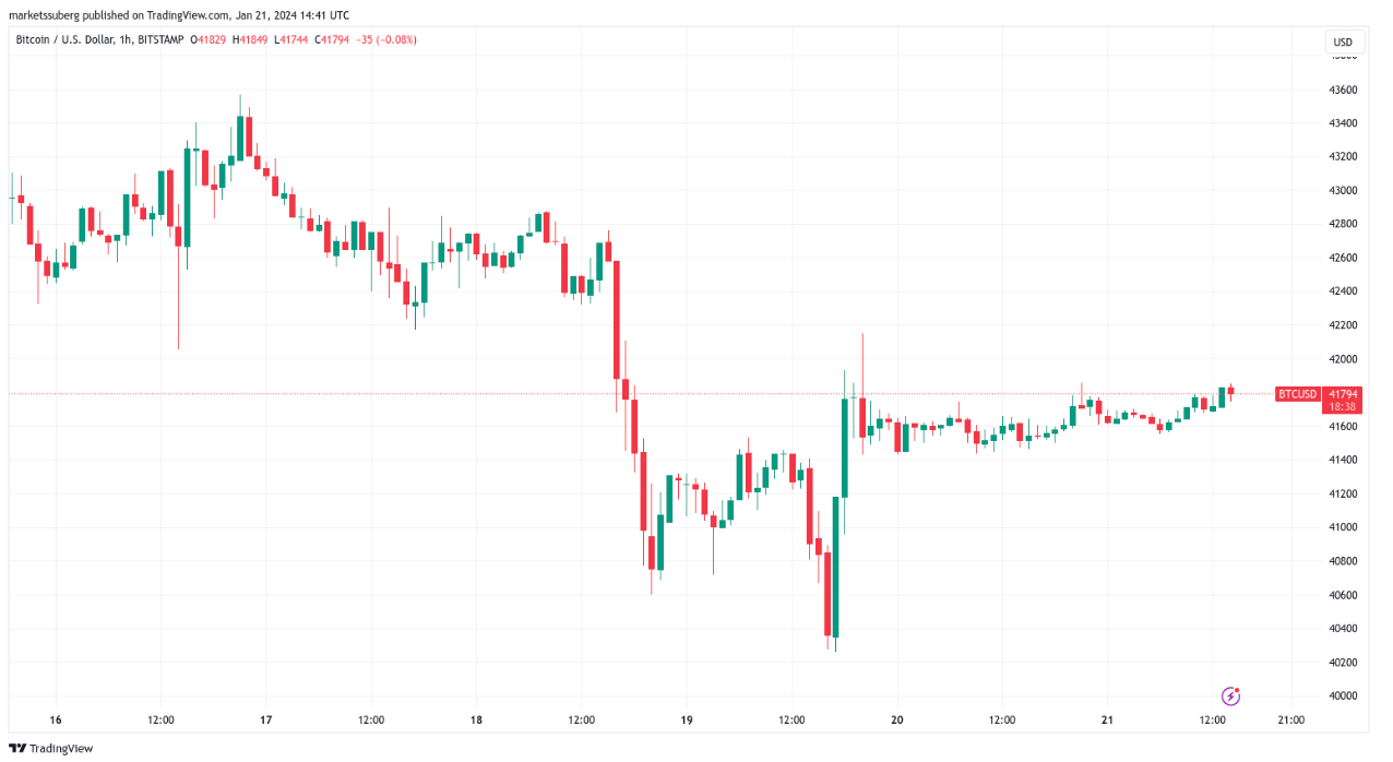 BTC price recovers from $40.3K lows with Bitcoin volumes 'decimated' image 0