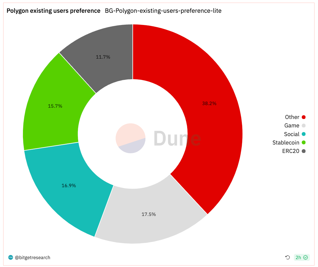 Bitget Research: Bitcoin Ecosystem Remains Hot, Circle Considers Going Public in Early 2024 image 15