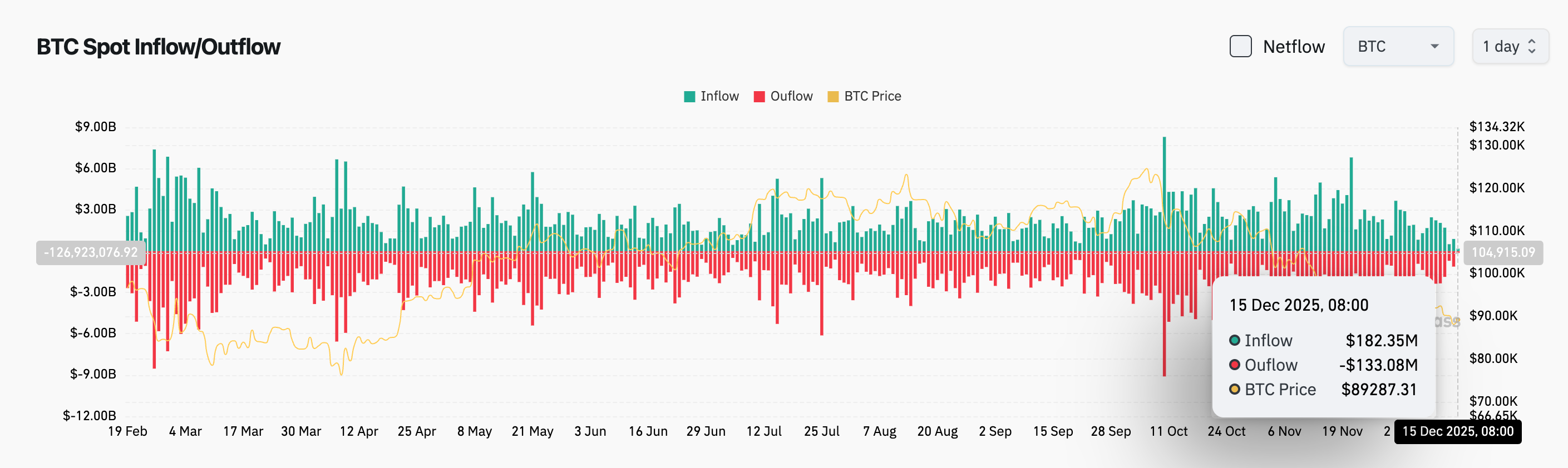 Bitget毎日のニュース速報（12月15日）｜ハセット氏がFRBの独立性を強調、トランプ氏の意見は「重みがない」と発言；非農業部門雇用者数の「ダブル月次修正」が雇用の分化を明らかにし、FRBはインフレと雇用の間でより厳しい選択を迫られる；bitcoin OGがETHロングポジションを増加、総保有時価総額は6.76億ドルに image 2