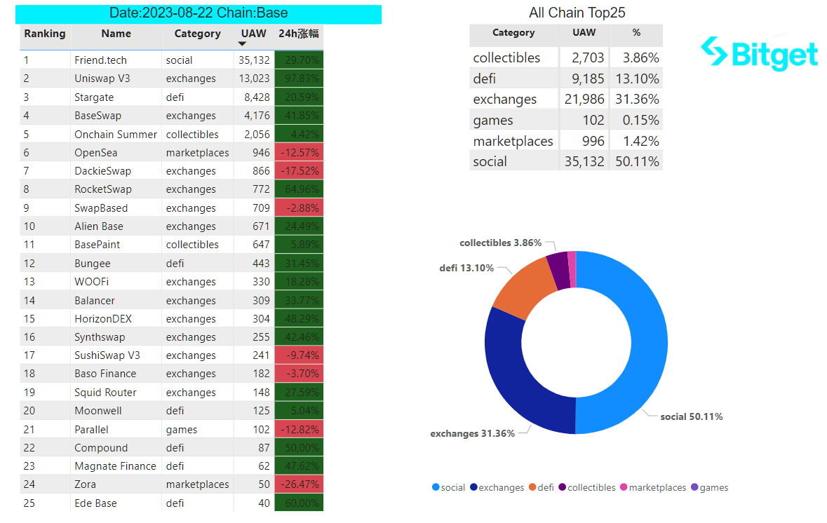 Bitget Research: Market Volatility Extremely Low, NFT Market Weakness Puts Numerous Blue Chips NFTs at Risk of Liquidation image 33