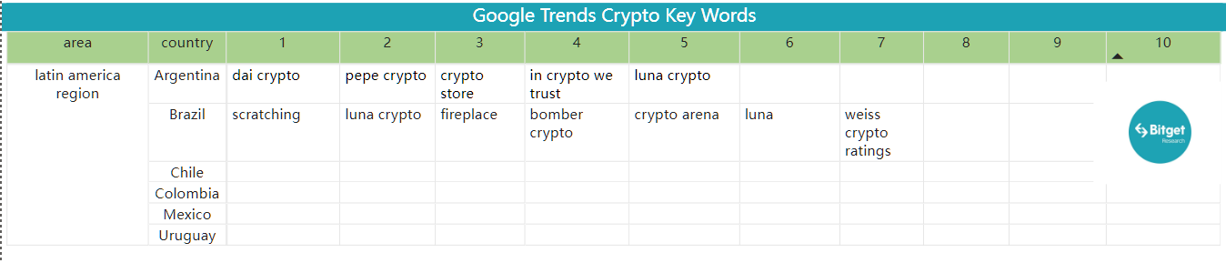 Bitget Research: Mainstream Assets Fluctuate Downwards, Certain Memecoins and New ERC Protocols Offer Some Hype Opportunities image 41