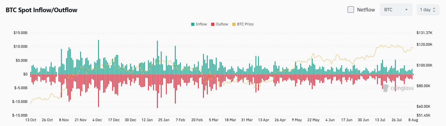 Bitget Daily Digest(8.8) | Trump Signs Executive Order Allowing 401(k) Crypto Investment; ETH Daily Transactions Hit 1.87 Million Near All-Time High; Pump.fun Establishes Glass Full Foundation image 3