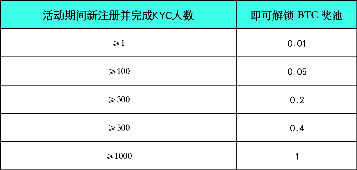 2 BTC 享新惊喜派对，1 BTC 新人奖池，1 BTC 分享奖池 image 2