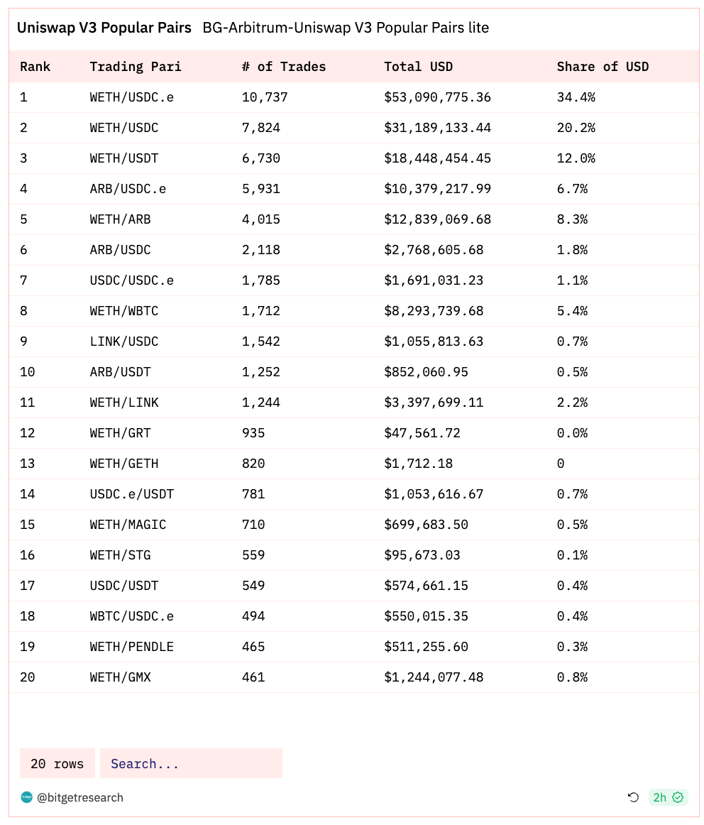 Bitget Research: BTC Reclaims US$37,000, Polygon Inscription Remains Popular image 22