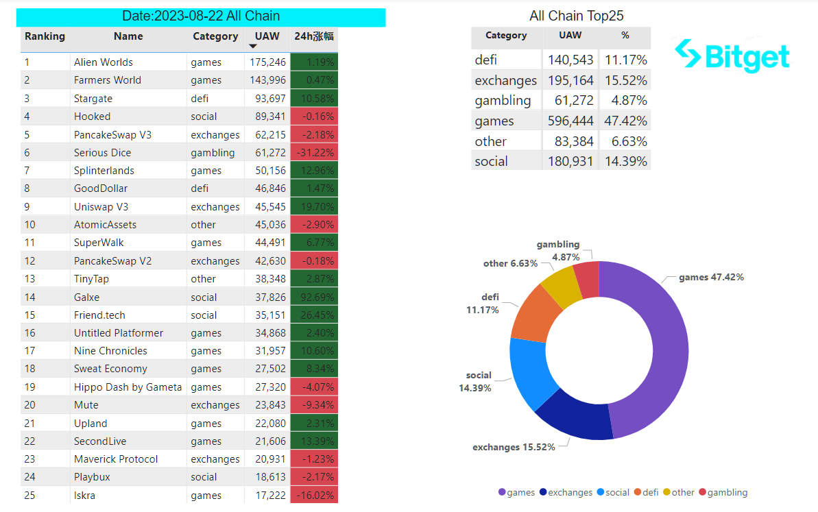 Bitget Research: Market Volatility Extremely Low, NFT Market Weakness Puts Numerous Blue Chips NFTs at Risk of Liquidation image 26