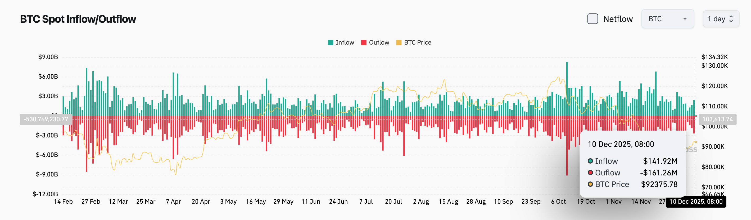 Laporan Harian Bitget (10 Desember)｜1.38 miliar LINEA akan dibuka hari ini; Crypto Market mengalami likuidasi senilai 432 juta dolar AS di seluruh jaringan, posisi short dilikuidasi sebesar 308 juta dolar AS; Trump akan memulai putaran terakhir wawancara calon Ketua Federal Reserve minggu ini image 2