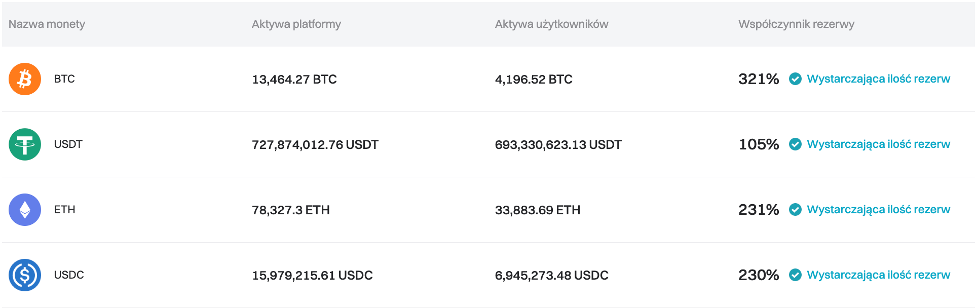 Bitget zaktualizował Proof of Reserves na marzec 2024 r. image 0