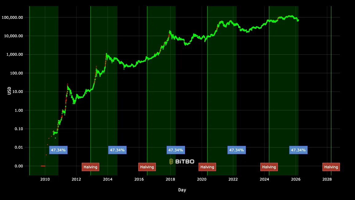Bitcoin Halving Price