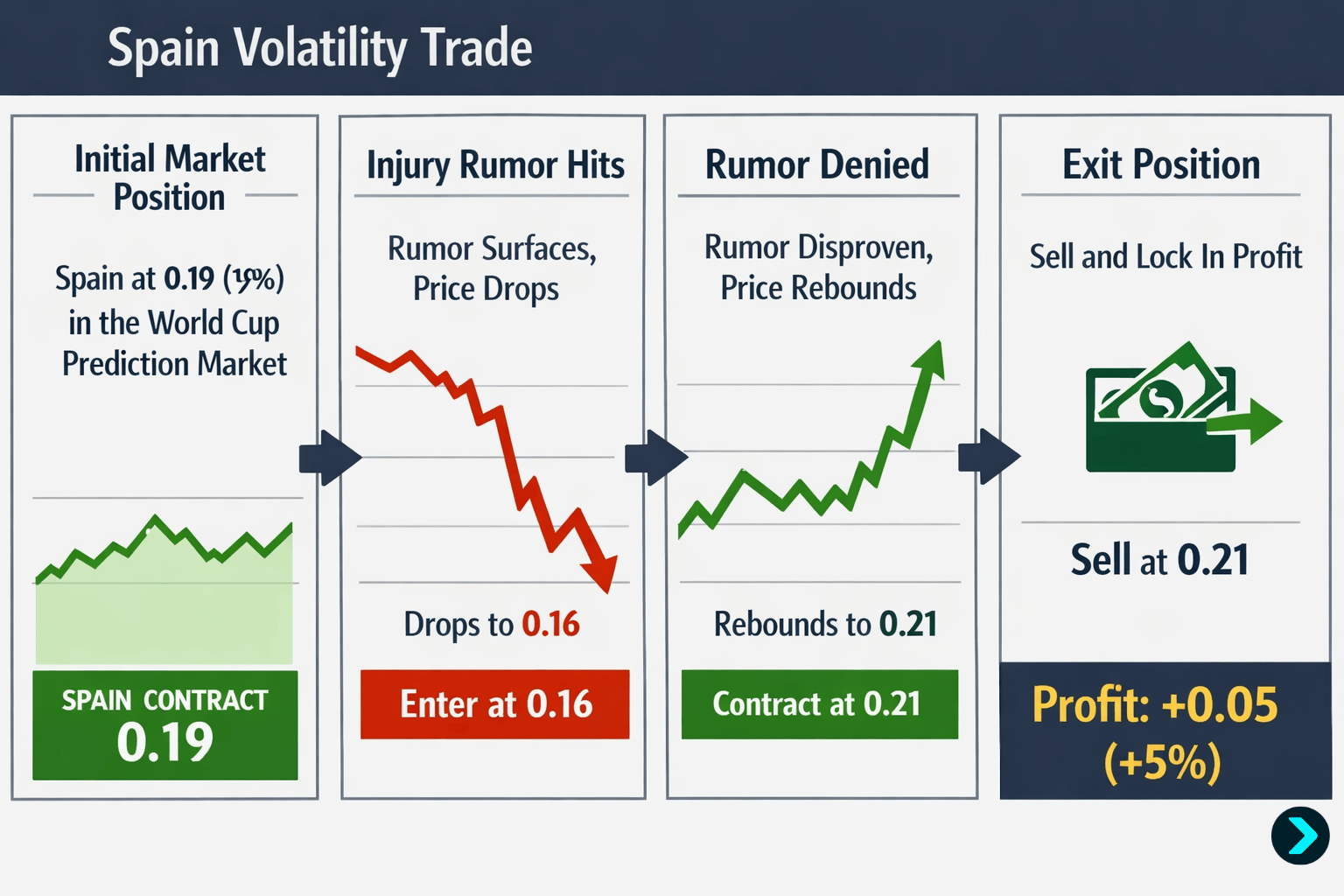 World Cup Prediction Market: Complete Guide to Trading the 2026 World Cup image 4