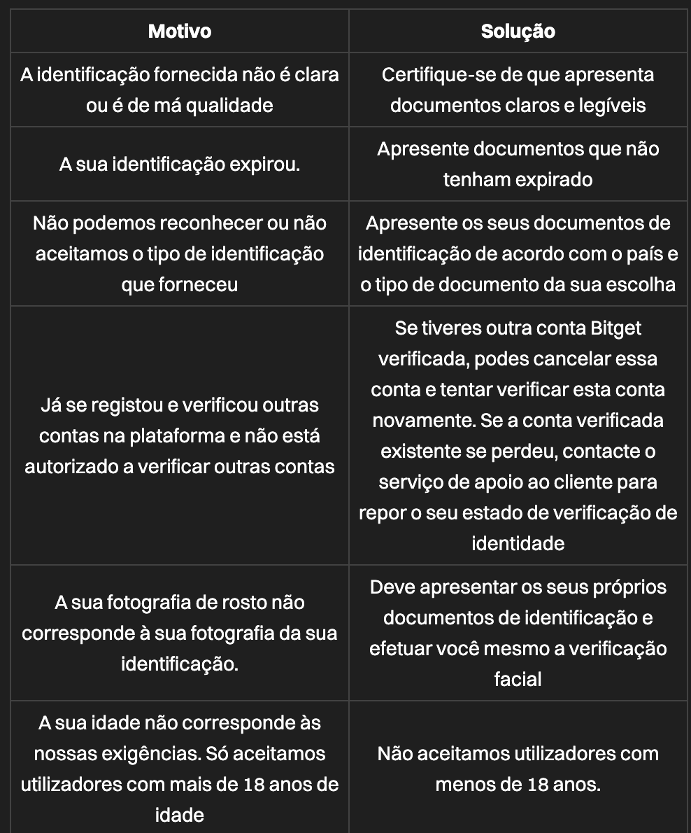 Perguntas frequentes sobre a verificação de identidade | Bitget学んで稼ぐ！