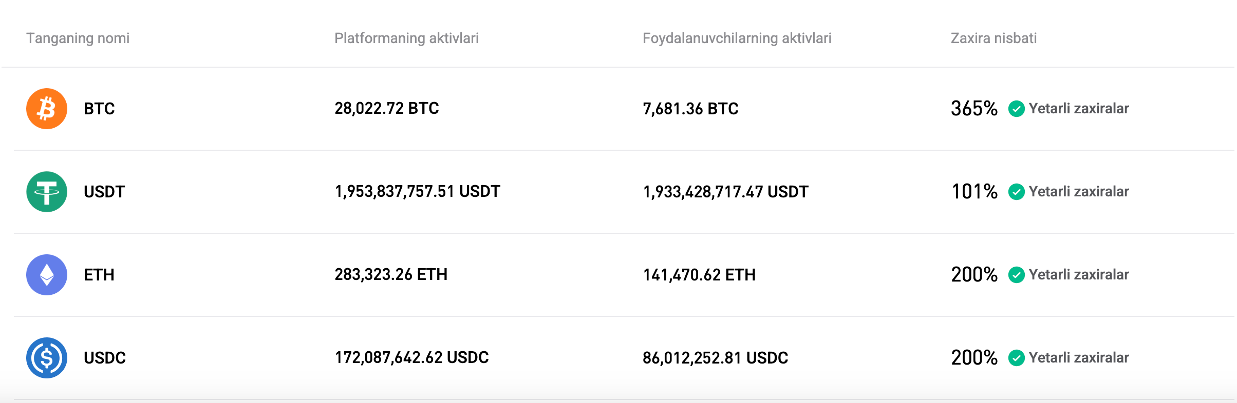 Bitget 2025-yil avgust oyi uchun Zaxiralarni tasdiqlovchi hujjatni yangiladi image 0