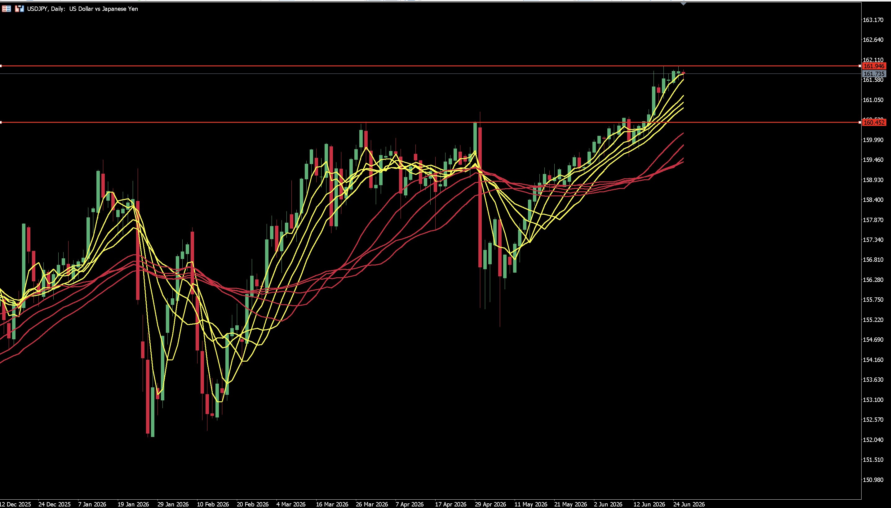 Yen Approaching a 40-Year Low Yet Defying the Downtrend? Analyzing the US-Japan Currency Tug-of-War and Macro Trading Opportunities image 0
