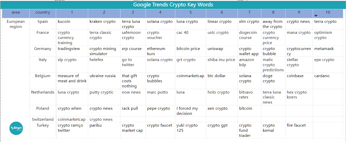 Bitget Research: Mainstream Assets Fluctuate Downwards, Certain Memecoins and New ERC Protocols Offer Some Hype Opportunities image 39