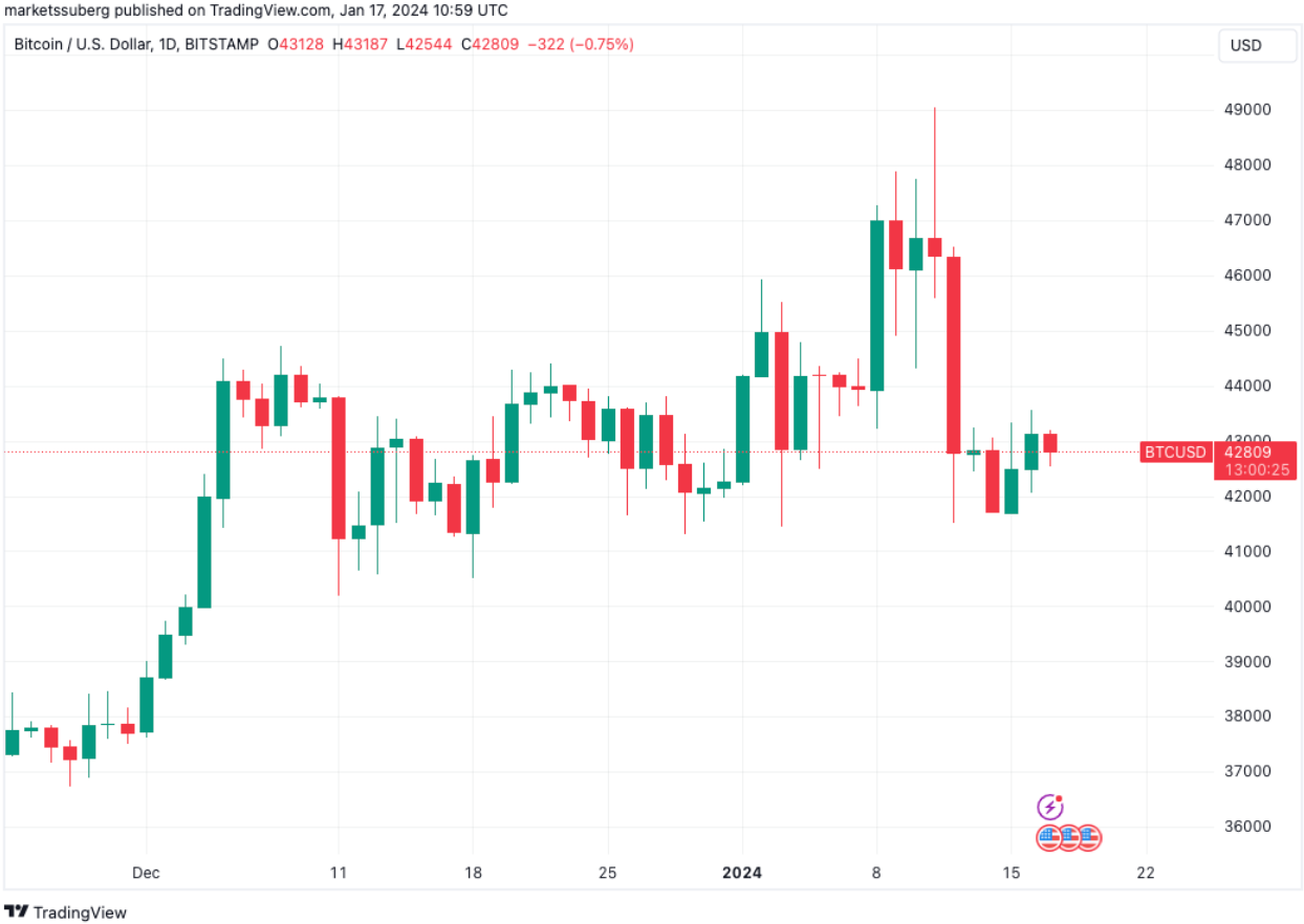 Bitcoin spot ETF volumes pass 'insane' $10B as GBTC sales seen slowing image 3