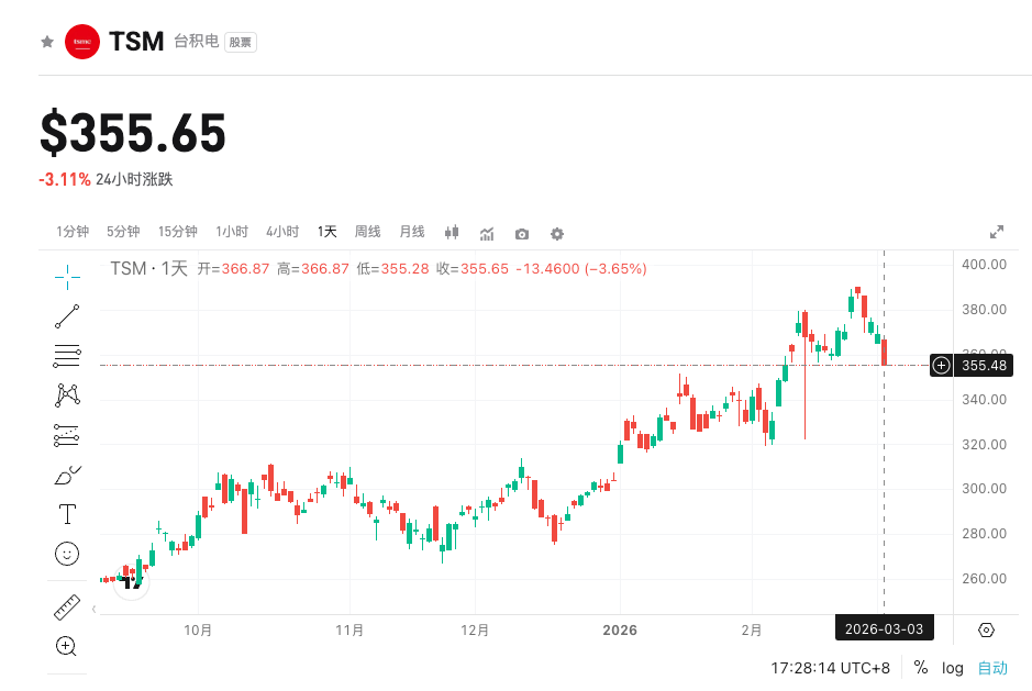 ¡Contrato de 50x para TSMC (TSM) lanzado con gran impacto! Aprovechá la nueva era de oportunidades de inversión en el gigante de los semiconductores image 2