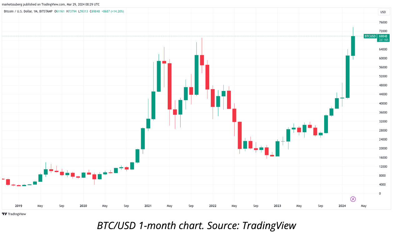 Bitcoin shows 'signs of exhaustion' as Q1 BTC price gains near 70% image 1