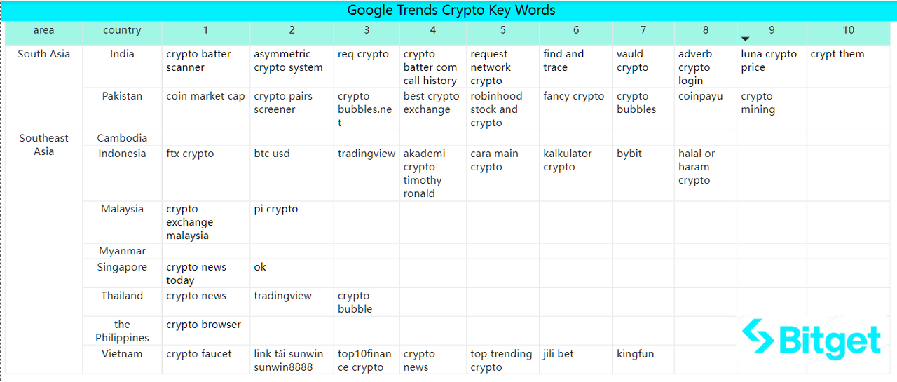 Bitget Research: Bigtime Soars on Listing Attracting Market Attention, Federal Reserve Meeting Minutes Indicate Probability of Rate Hike image 42