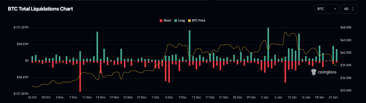 Bitcoin rides new $600M GBTC offload with BTC price eyeing 2-month low image 1