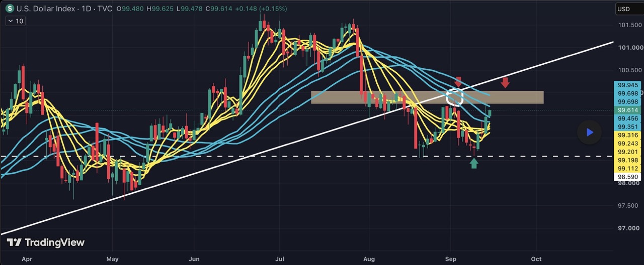 DXY:阻力下方盤整,CPI數據持續支撐偏多突破情境 image 0