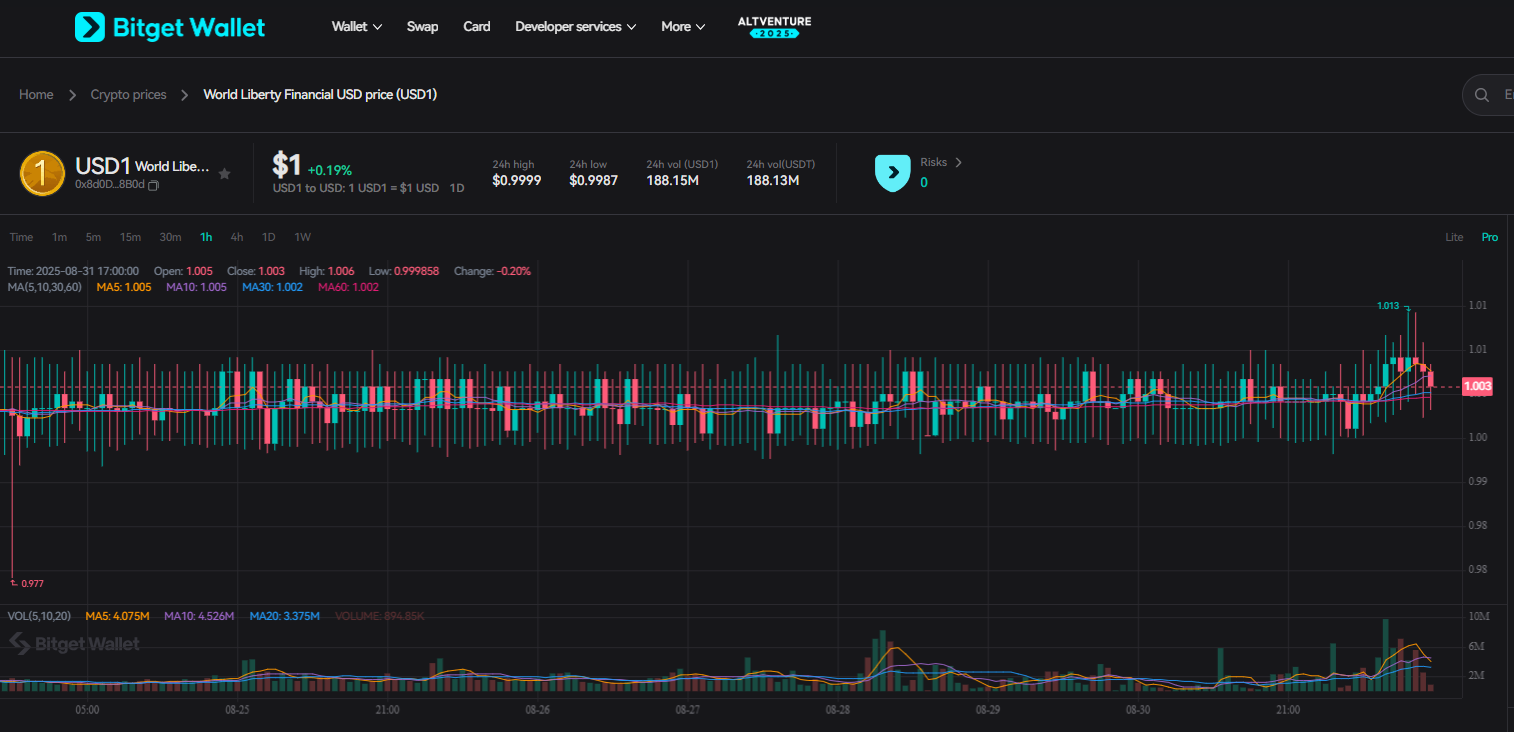 What is USD1: Trump-Backed Stablecoin Explained with Risks, Listings, and Market Outlook image 2