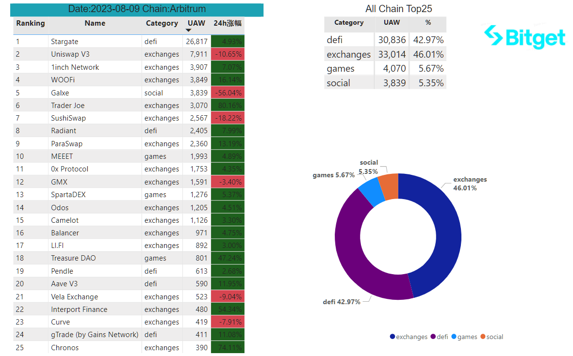 Bitget Research: Crypto Market Wealth Effect Recovers, Bot Sector Leads Market Rally image 28