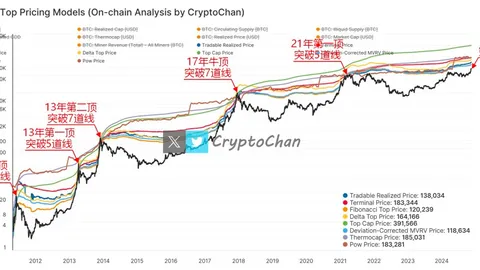 Dự báo đỉnh thị trường tăng giá Bitcoin: hiện tại vẫn chưa phá vỡ Đường Kháng Cự quan trọng