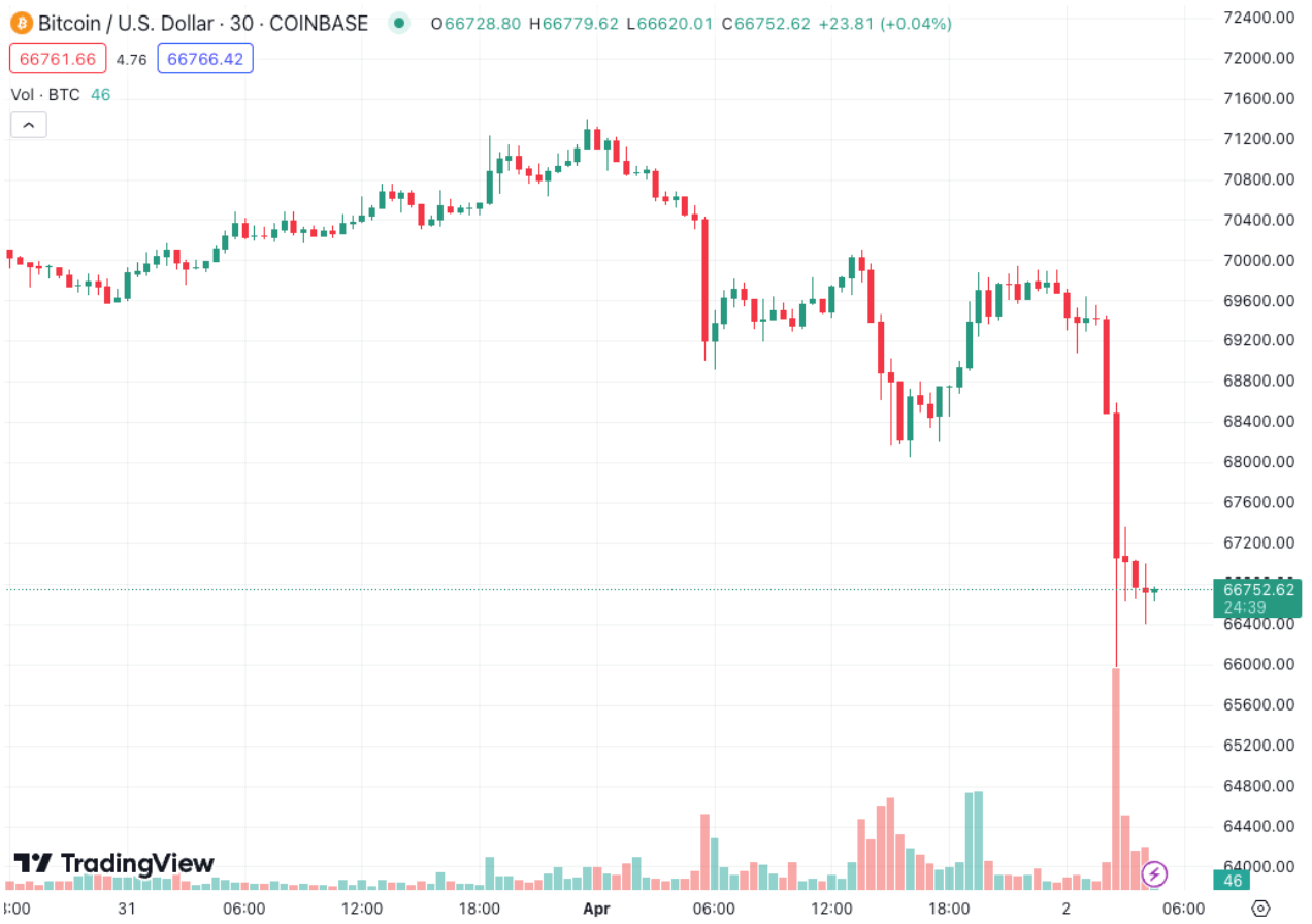 Bitcoin 5% flash crash leads to $165M in leveraged crypto liquidations image 0