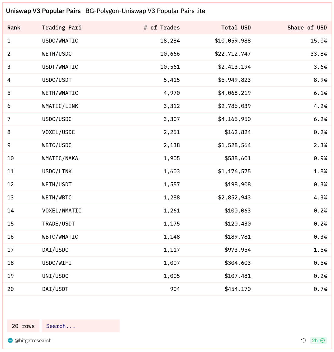 Bitget Research: LUNA Series Assets Experience Significant Volatility Influenced by News, Basis of CME BTC Futures Approaching Levels Seen in Previous Bull Market image 12