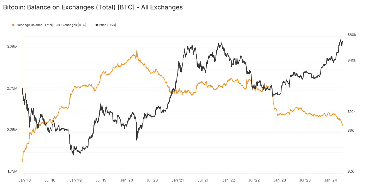 Bitcoin exchanges' BTC balances have dropped almost $10B in 2024 image 0