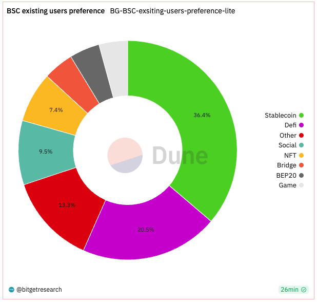 Bitget Research: Crypto Market Wealth Effect Recovers, Bot Sector Leads Market Rally image 9