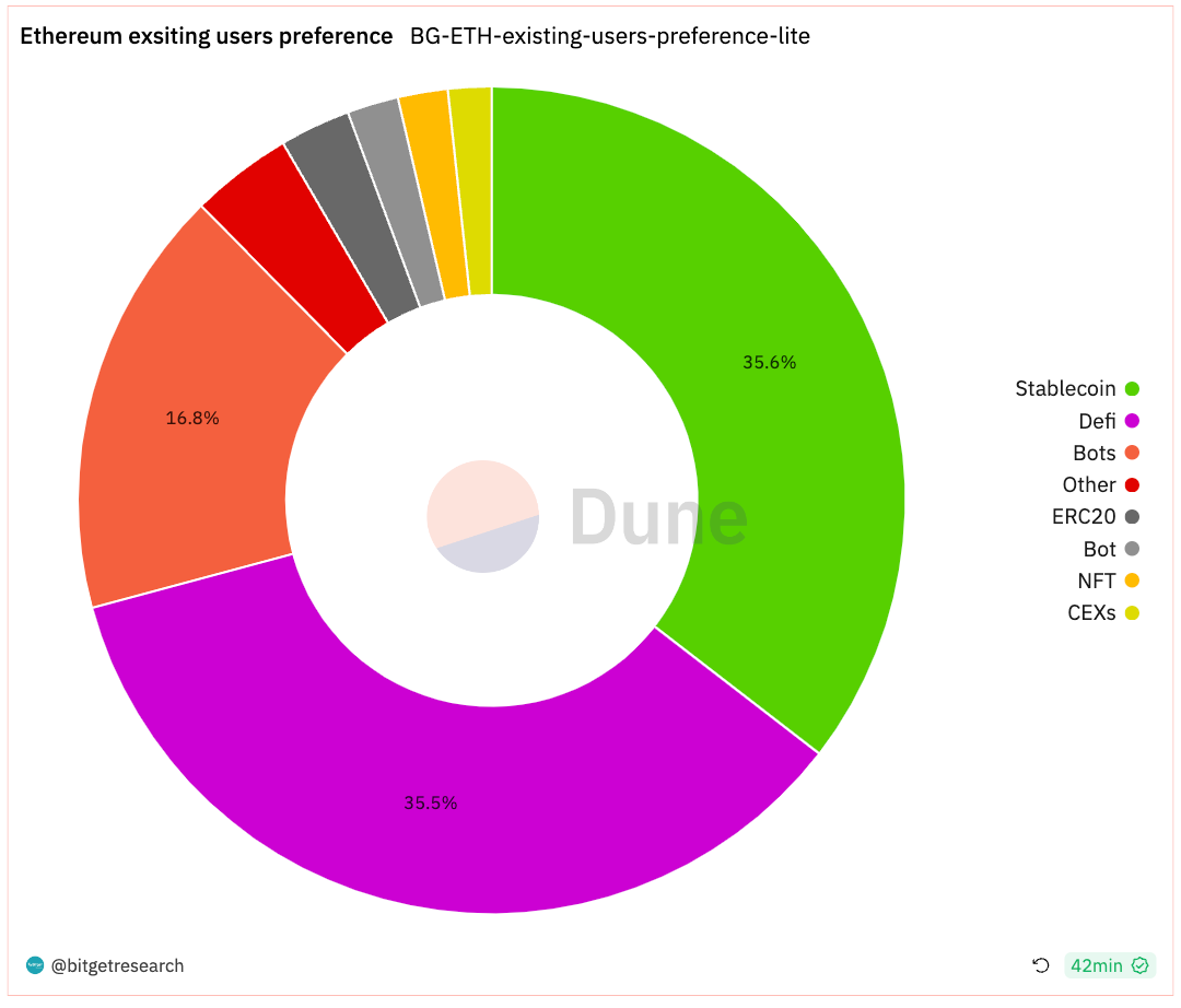 Bitget Research: USDT Total Market Cap Surpasses US$87 Billion Setting New High, BRC-20 Sector Continues Strong Performance image 3