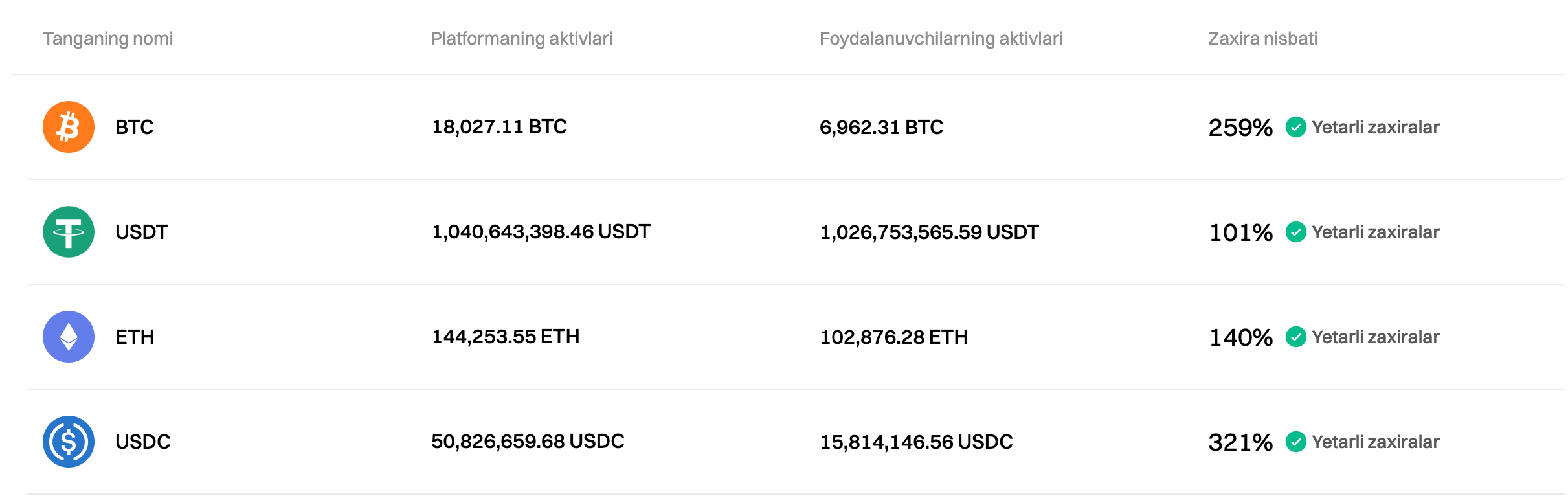 Bitget 2024-yil oktabr uchun Zaxiralarni tasdiqlovchi hujjatni yangiladi image 0