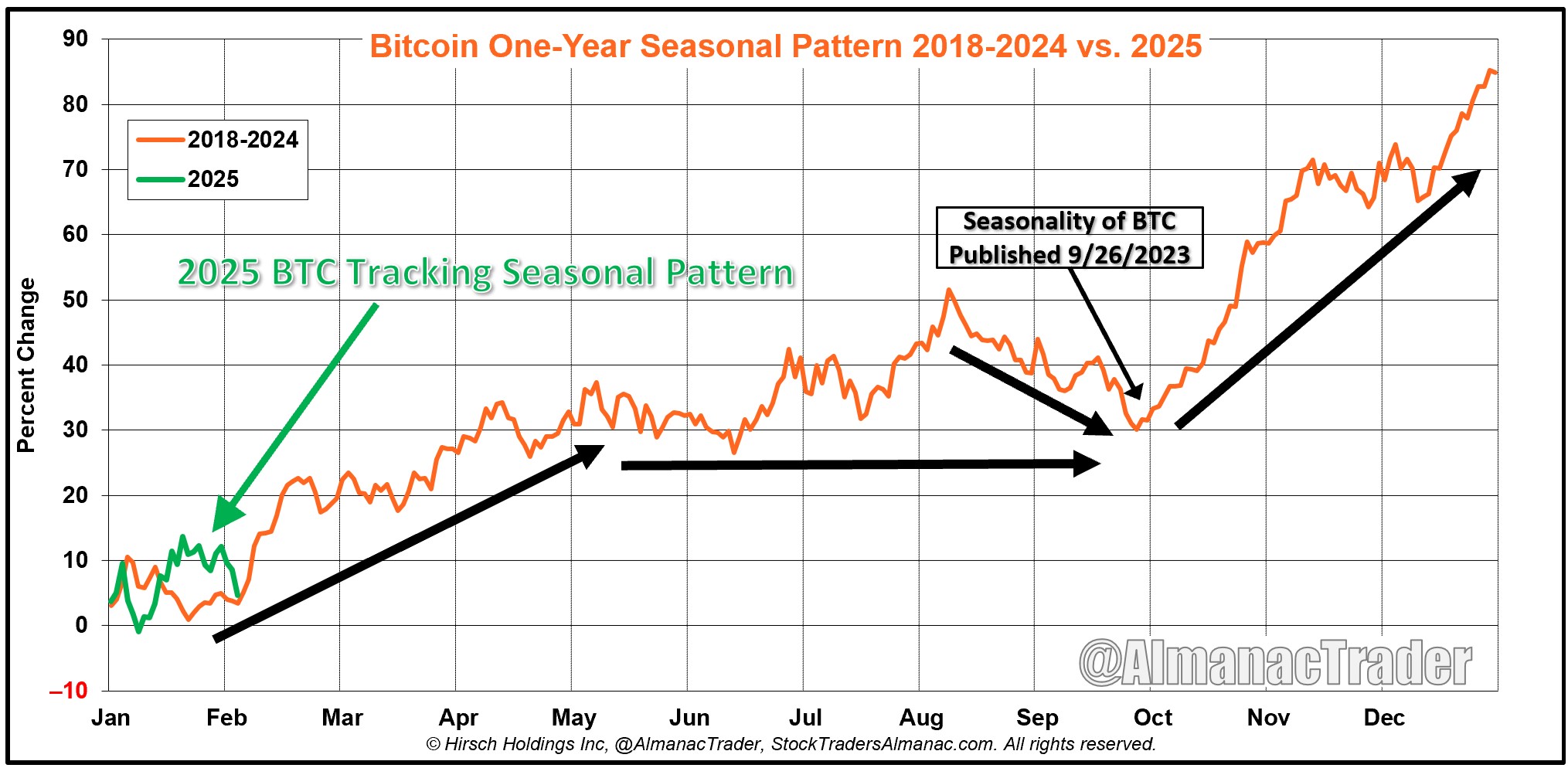 Dados de sazonalidade do preço do Bitcoin apontam para $120K no 1º trimestre, mas alavancagem continua sendo o 'maior risco' do BTC image 1