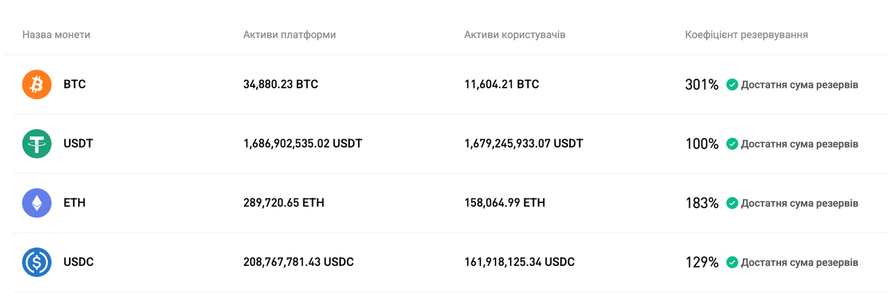 Bitget оновила підтвердження резервів на грудня 2025 року image 0