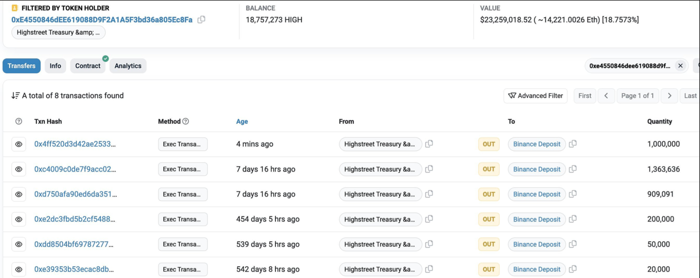 数据：Highstreet Treasury&Reserve钱包向Binance存入100万HIGH image 0
