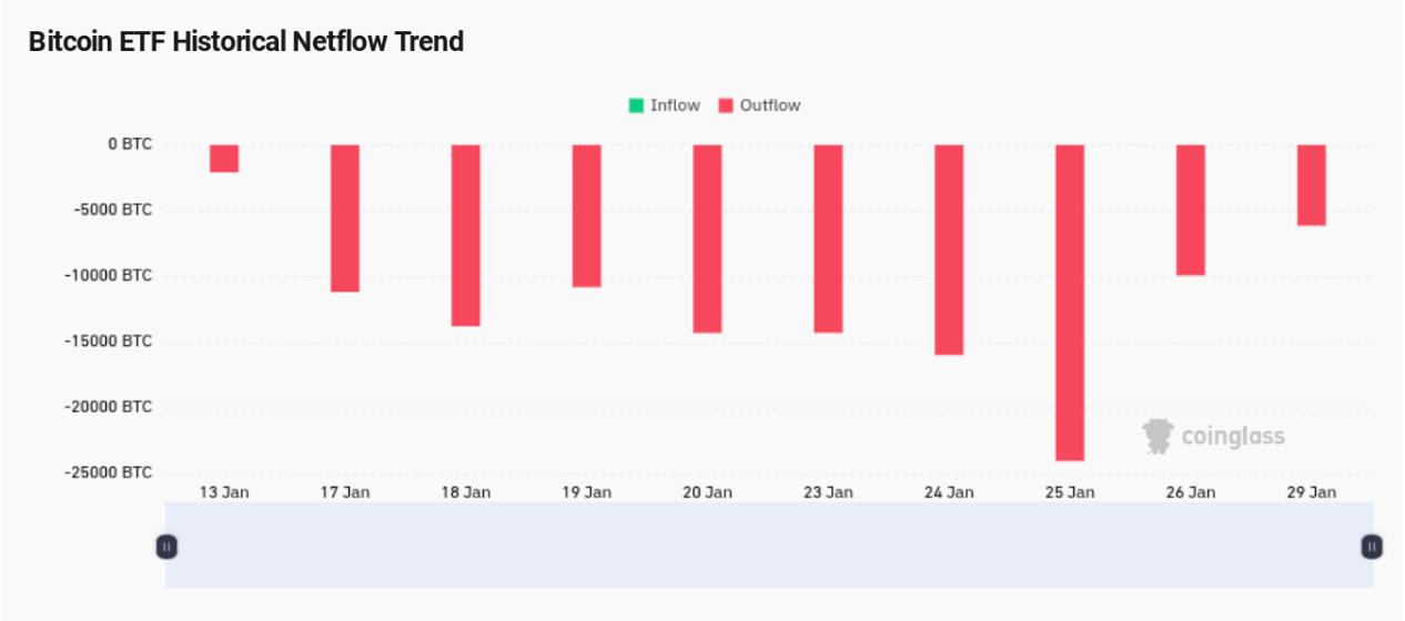 GBTC outflows drop 70% from peak as Bitcoin exchanges shed BTC image 3