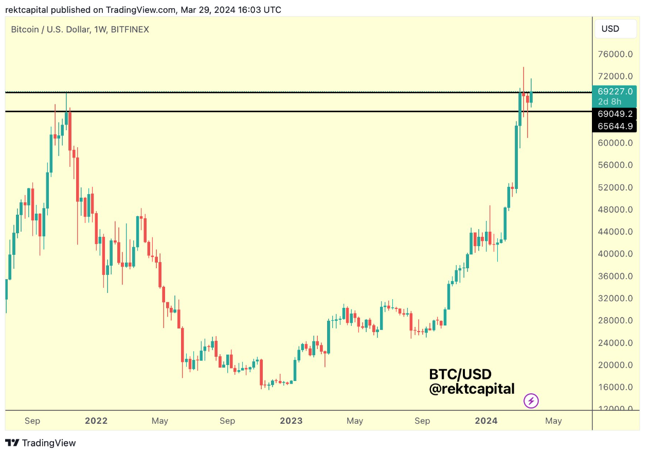 Bitcoin price edges toward Q2 at $70K with all-time highs a key focus image 2