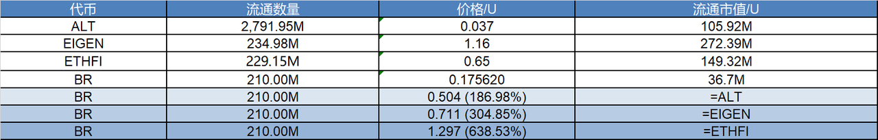 研报｜Bedrock 项目详解&BR市值分析 image 1