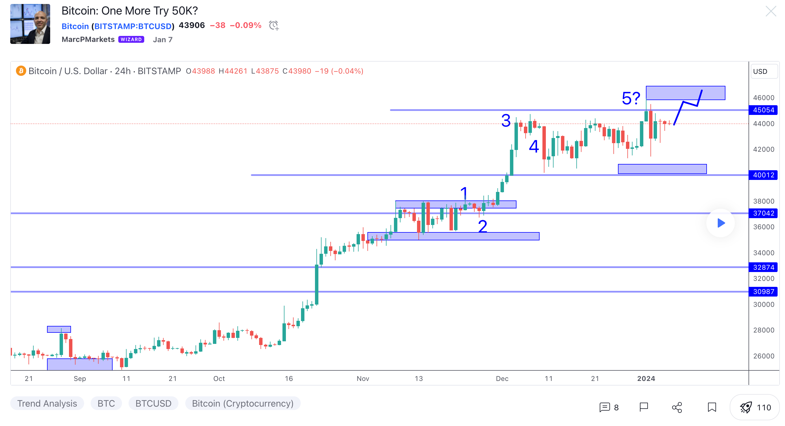 Bitcoin: One More Try 50K? image 0
