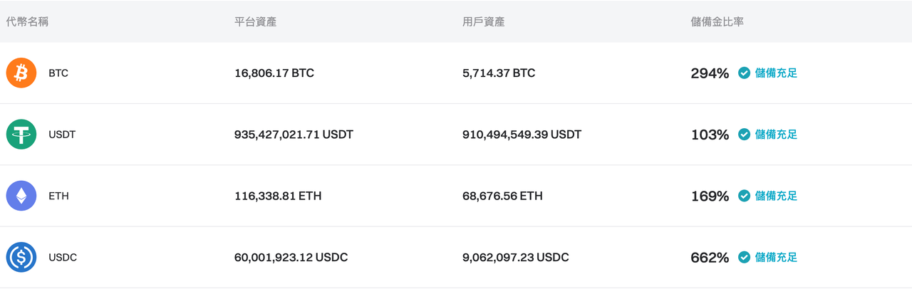 Bitget 更新了 2024 年 6 月的儲備證明 image 0