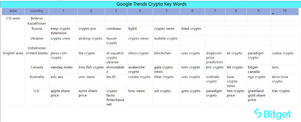 Bitget Research: LUNA Series Assets Experience Significant Volatility Influenced by News, Basis of CME BTC Futures Approaching Levels Seen in Previous Bull Market image 40