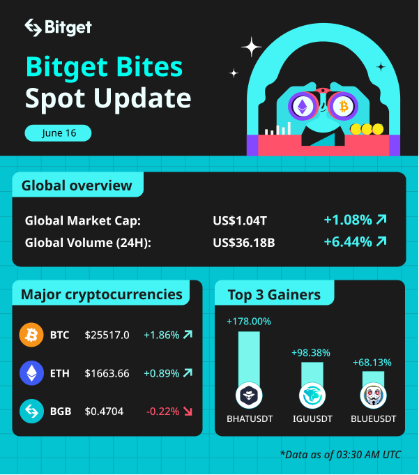 Bitget Bites (June 16, 2023) image 0