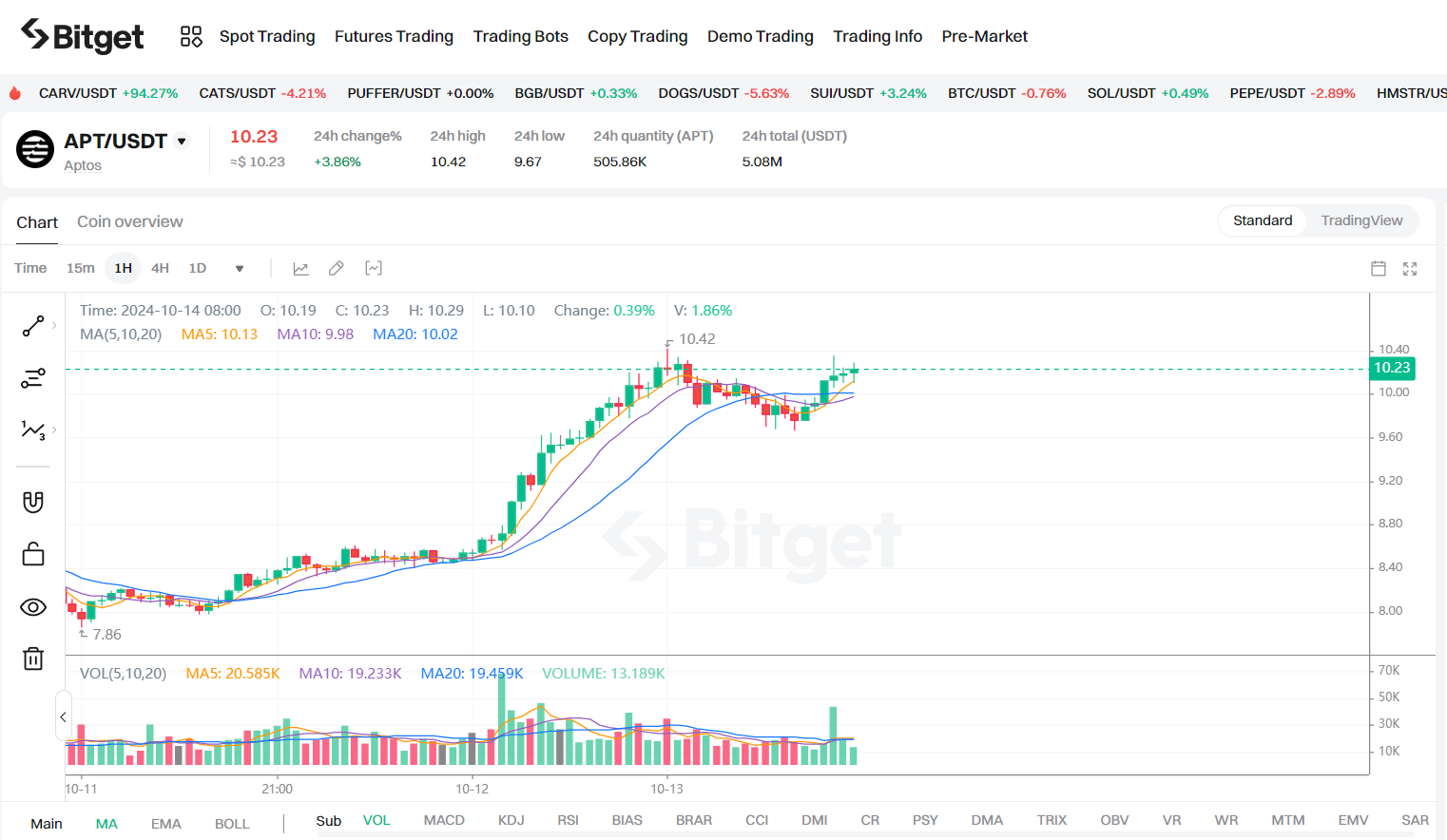 Bitget每日早报｜BTC短线震荡，APT及Meme表现强势【10月14日】 image 1