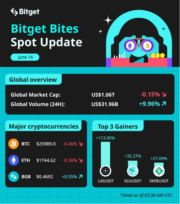 Bitget Bites (June 14, 2023) image 0